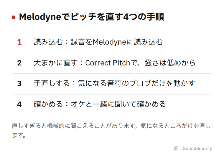 Melodyneでピッチを直す4つの手順（読み込む・大まかに直す・手直しする・確かめる）の図