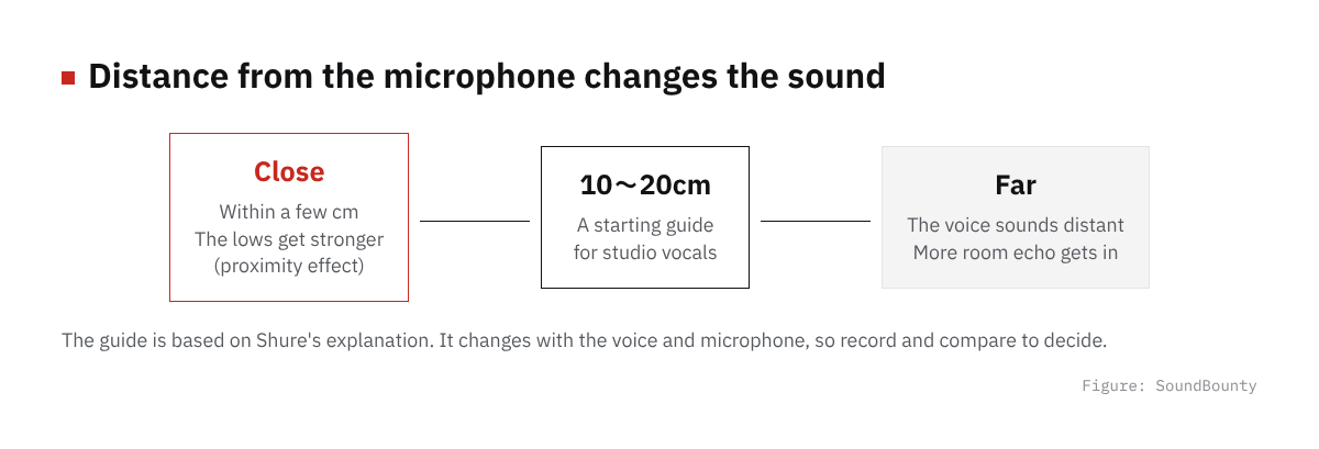 Distance from the microphone changes the sound