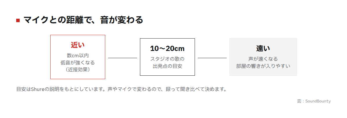 マイクとの距離で音が変わることの図