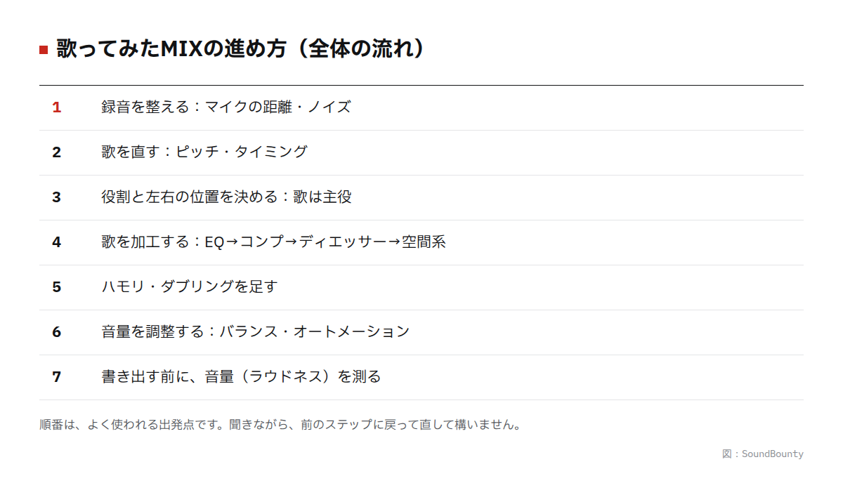 歌ってみたMIXの進め方（全体の流れ）の図