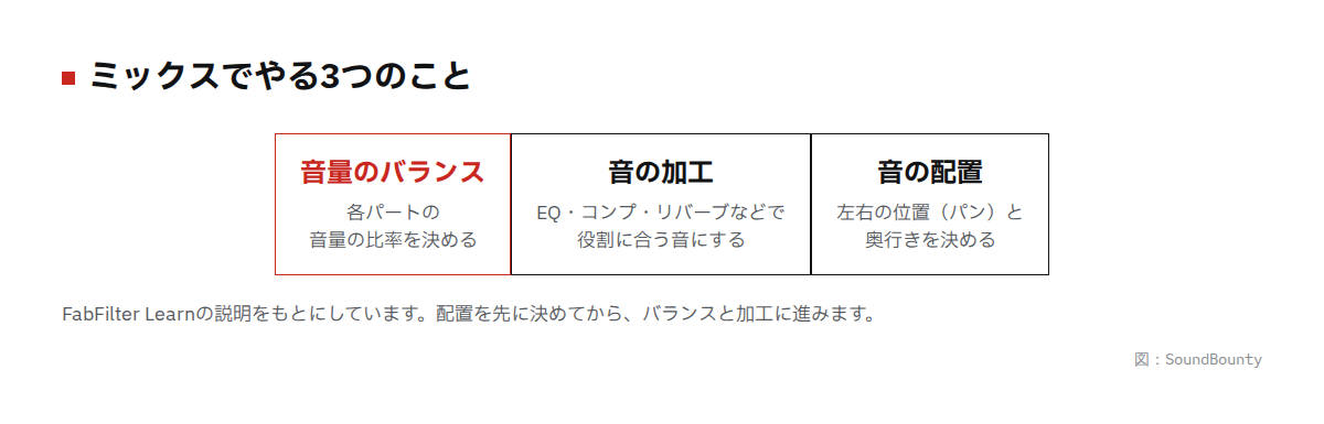 ミックスでやる3つのこと（音量のバランス・音の加工・音の配置）の図