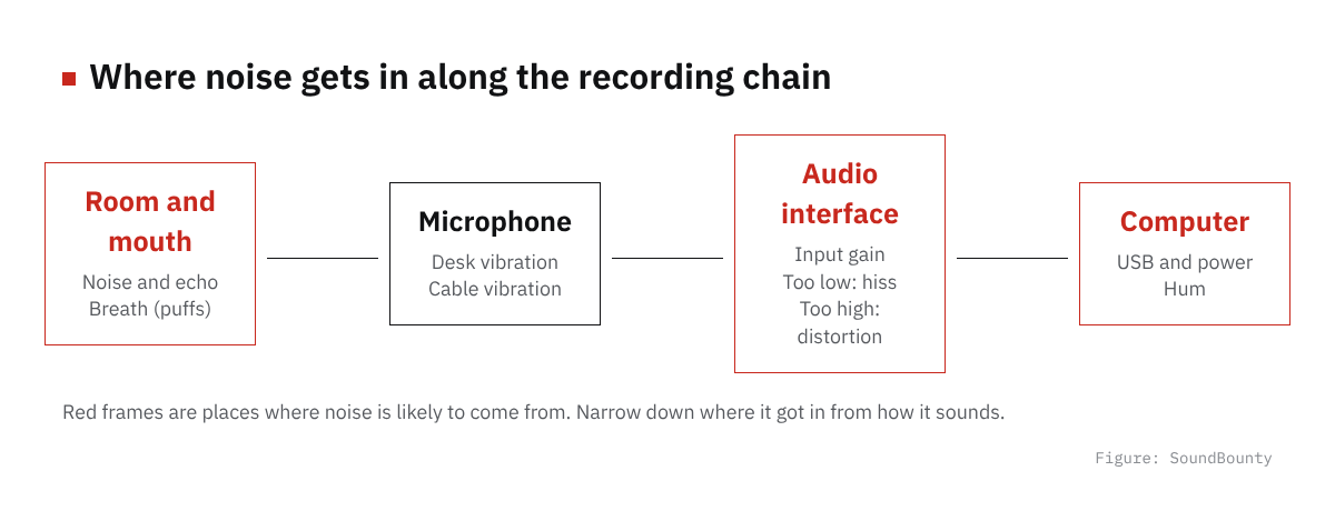 Where noise gets in along the recording chain