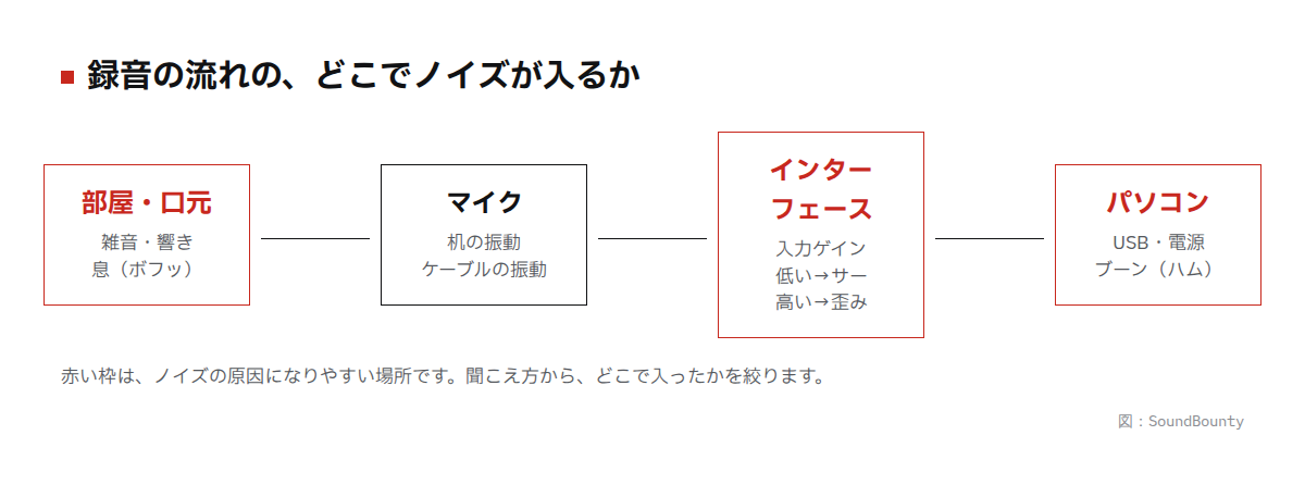 録音の流れのどこでノイズが入るかの図