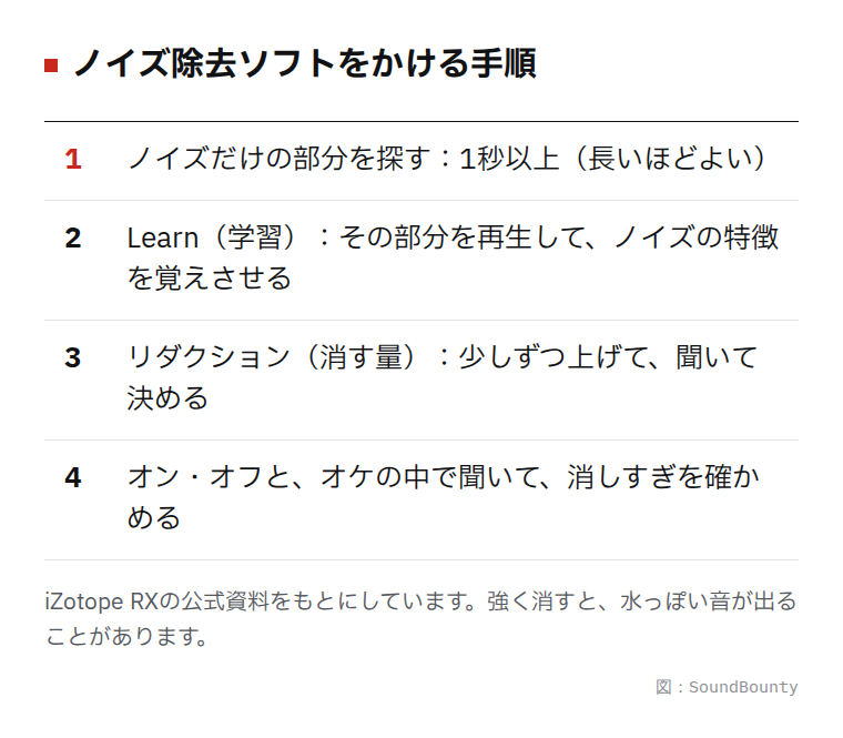 ノイズ除去ソフトをかける4つの手順の図