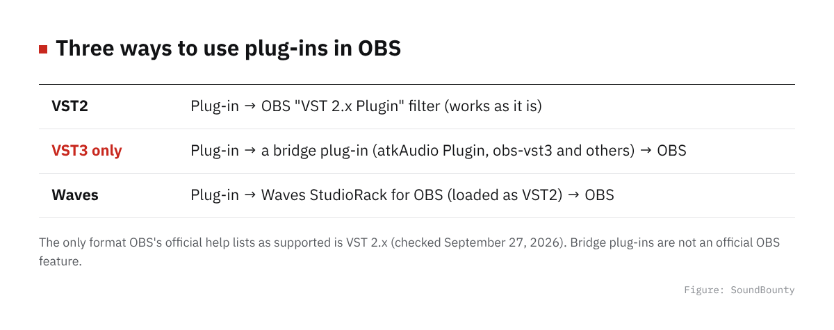 Three ways to use plug-ins in OBS: VST2 directly, VST3 through a bridge plug-in, Waves through StudioRack