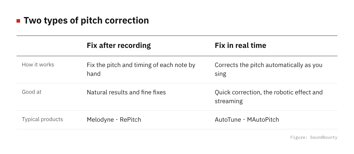 Two types of pitch correction