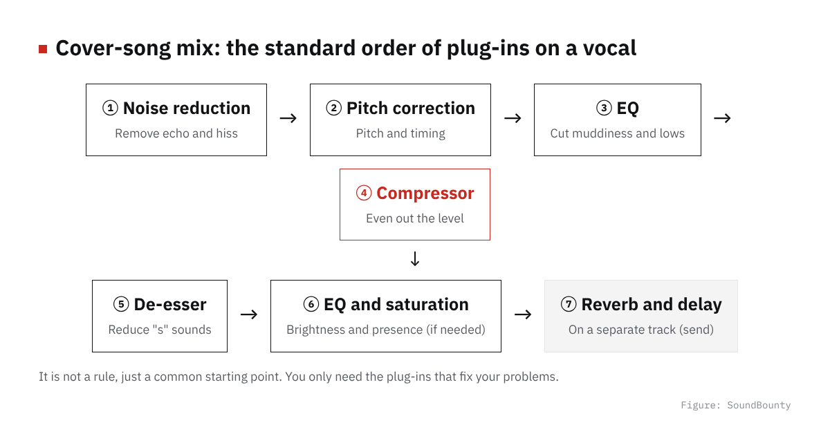Cover-song mix: the standard order of plug-ins on a vocal