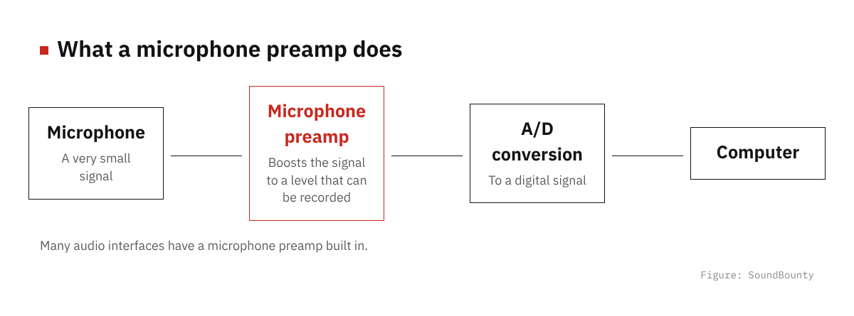 What a microphone preamp does