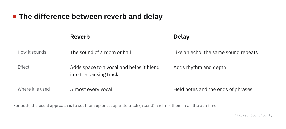 Comparison table of reverb and delay: how each sounds, its effect and where it is used