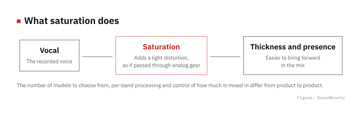 Flow showing a recorded vocal passing through saturation and gaining thickness and presence