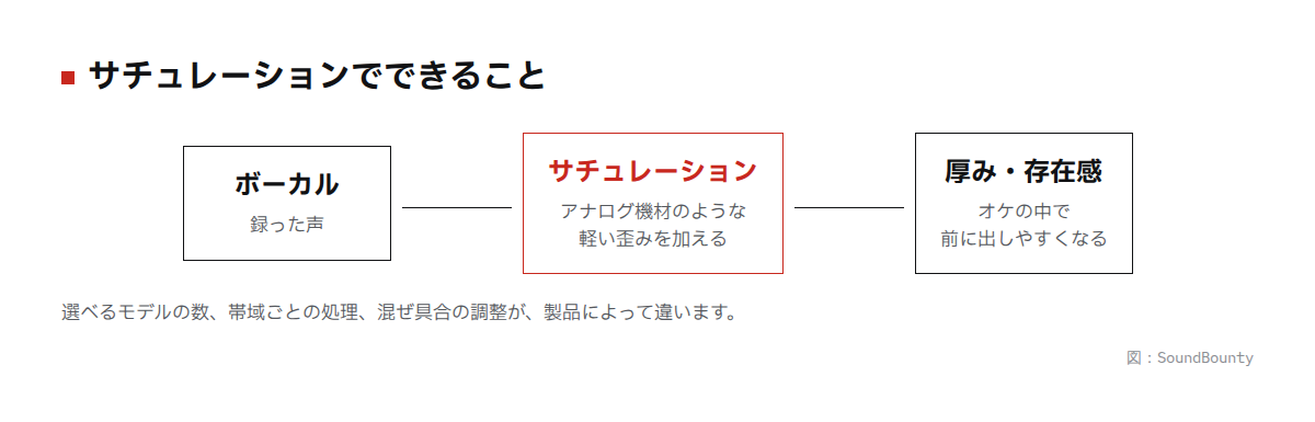 サチュレーションでできることの図