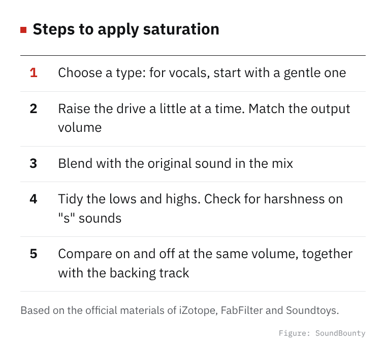 Steps to apply saturation