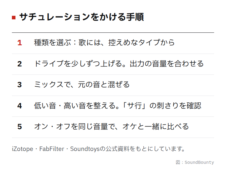 サチュレーションをかける5つの手順の図