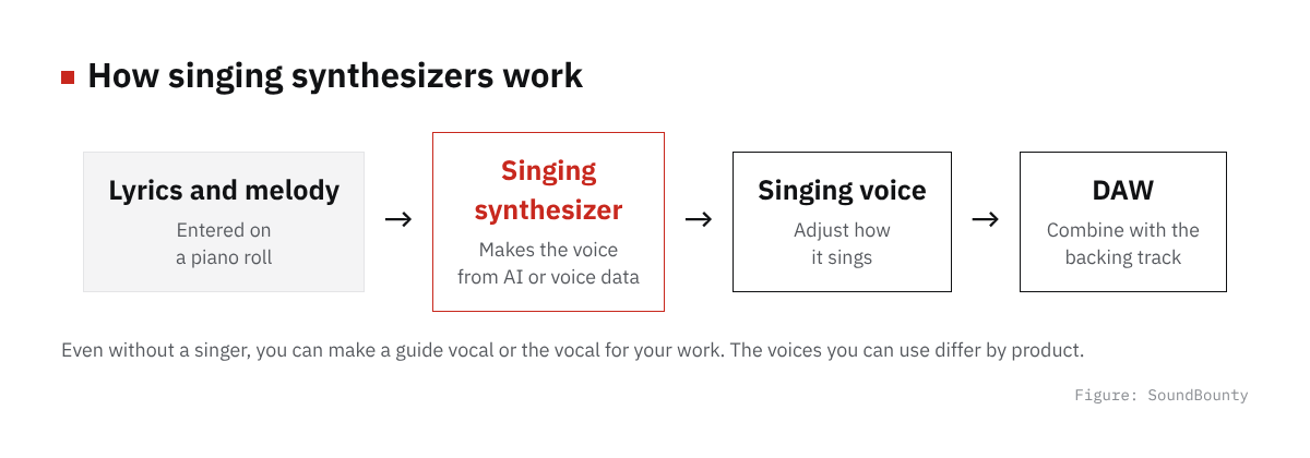 Diagram of how singing synthesizers work: lyrics and melody, singing synthesizer, singing voice, DAW