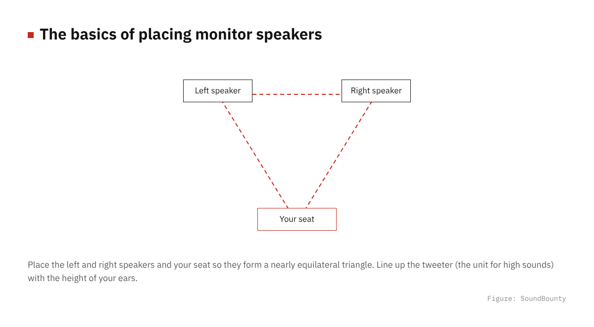 Placing monitor speakers in an equilateral triangle
