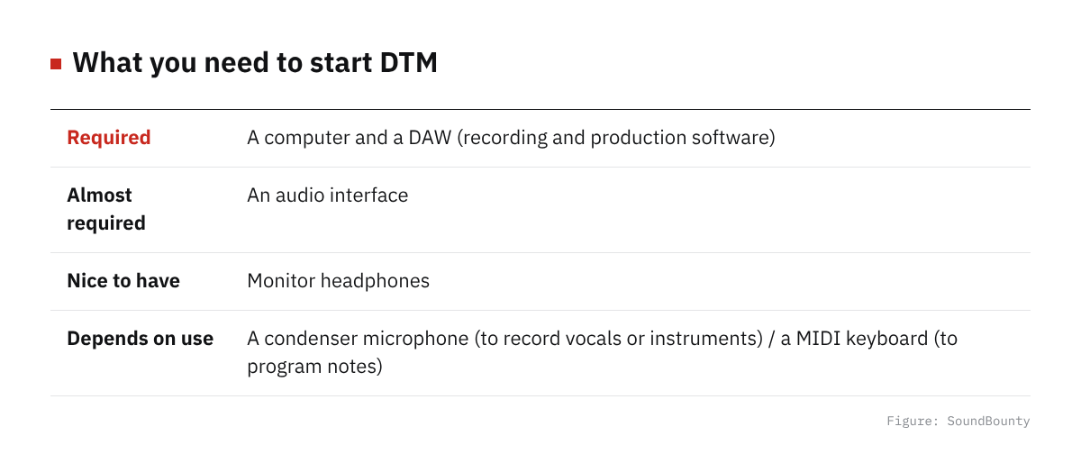 What you need to start DTM