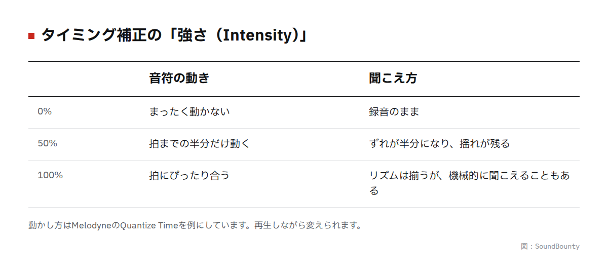 タイミング補正の強さ(0%・50%・100%)の違いの図