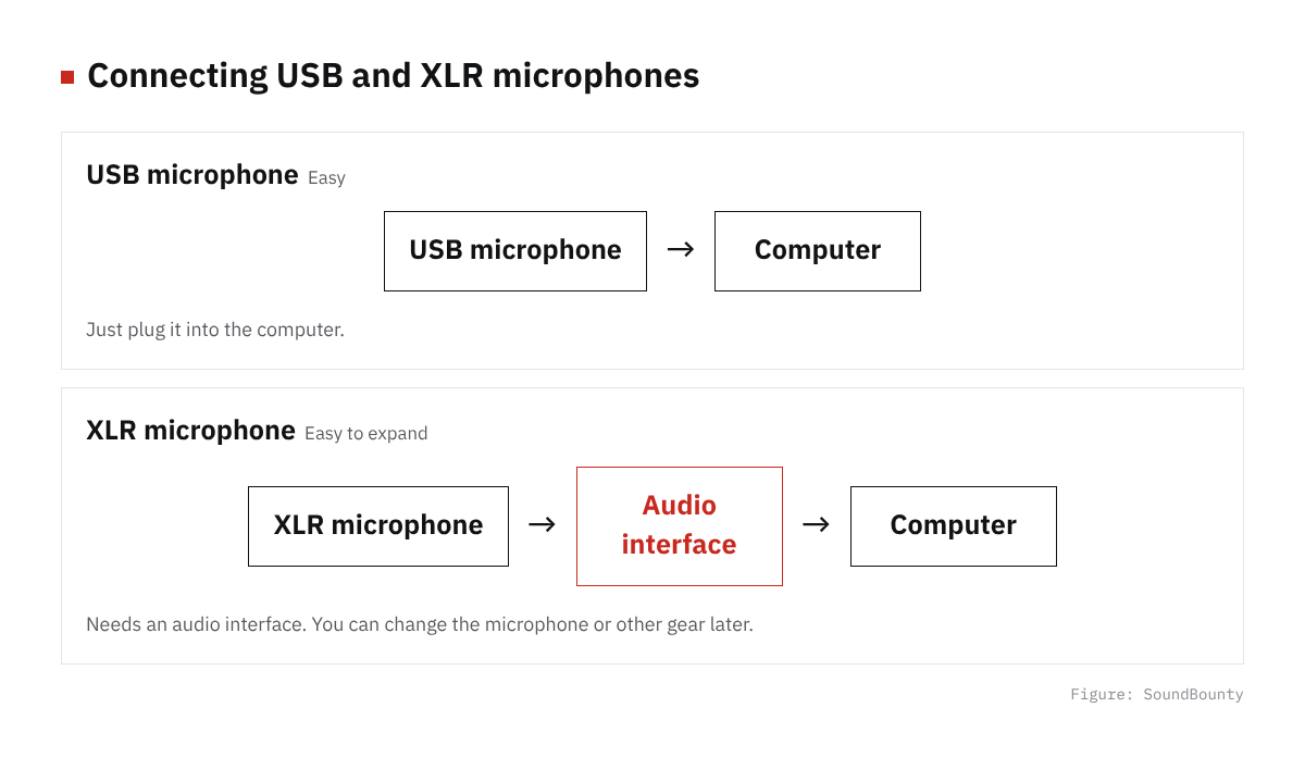 Connecting USB and XLR microphones