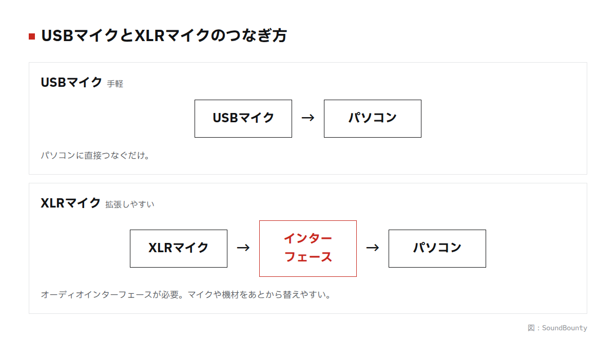 USBマイクとXLRマイクのつなぎ方の図