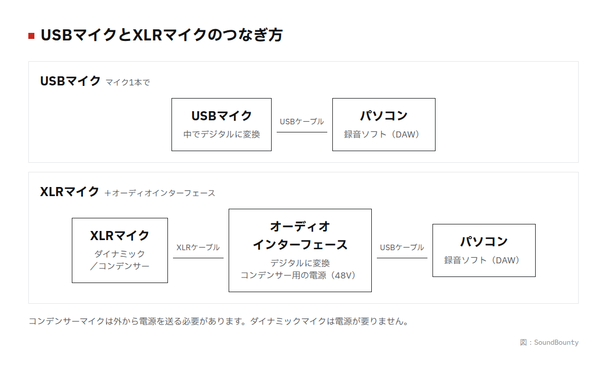 USBマイクとXLRマイク+オーディオインターフェースのつなぎ方の図