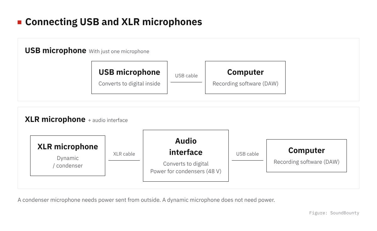 Connecting USB and XLR microphones