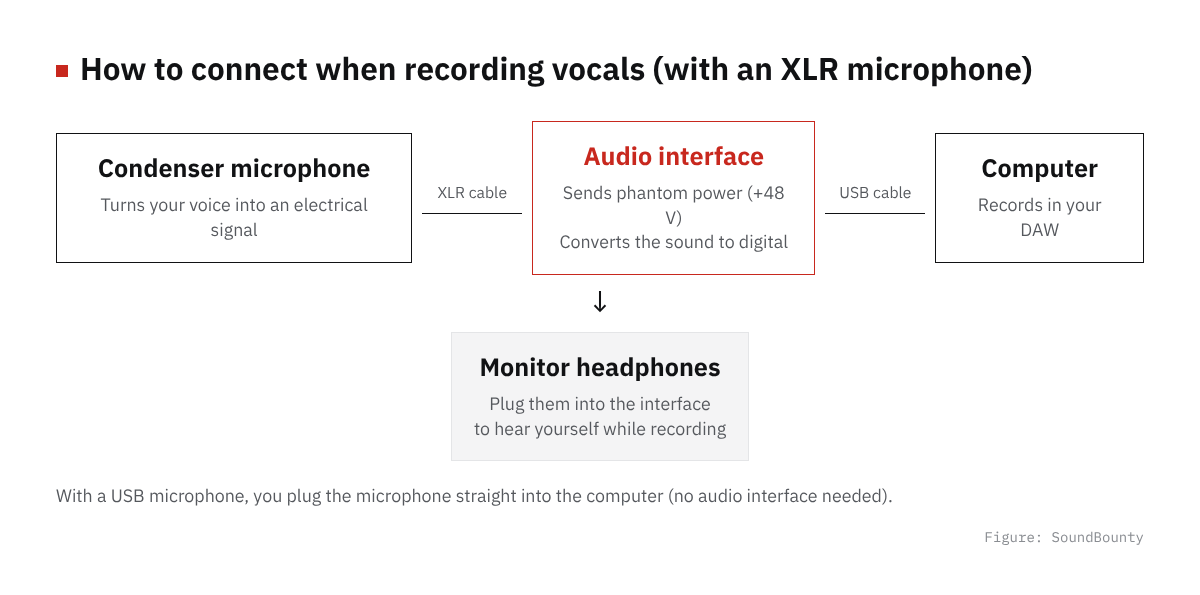 Connecting a condenser microphone, audio interface, computer and headphones