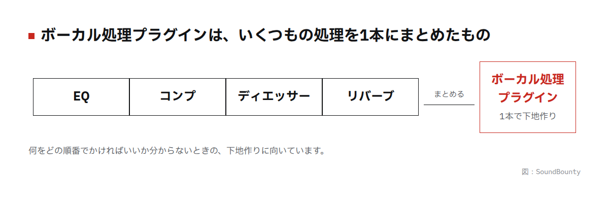 ボーカル処理プラグインは、いくつもの処理を1本にまとめたものの図