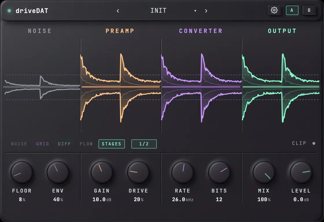 driveDATの画面。上にNOISE、PREAMP、CONVERTER、OUTPUTの4つの段ごとの波形があり、下にFLOOR、ENV、GAIN、DRIVE、RATE、BITS、MIX、LEVELのつまみが並ぶ